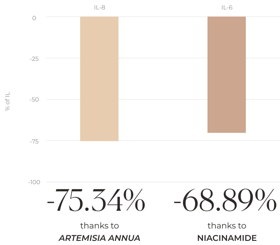 Bar chart expressing how the percentage of IL-8 cytokines is reduced by 75.34% thanks to artemisia annua, and IL-6 cytokines are reduced by 68.89% thanks to niacinamide.