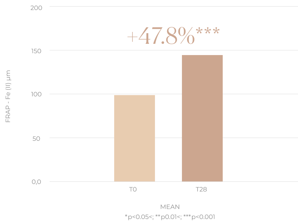 Bar chart depicting a 47.8% improvement in skin antioxidant defense mechanisms over 28 days as measured through an FRAP assay.