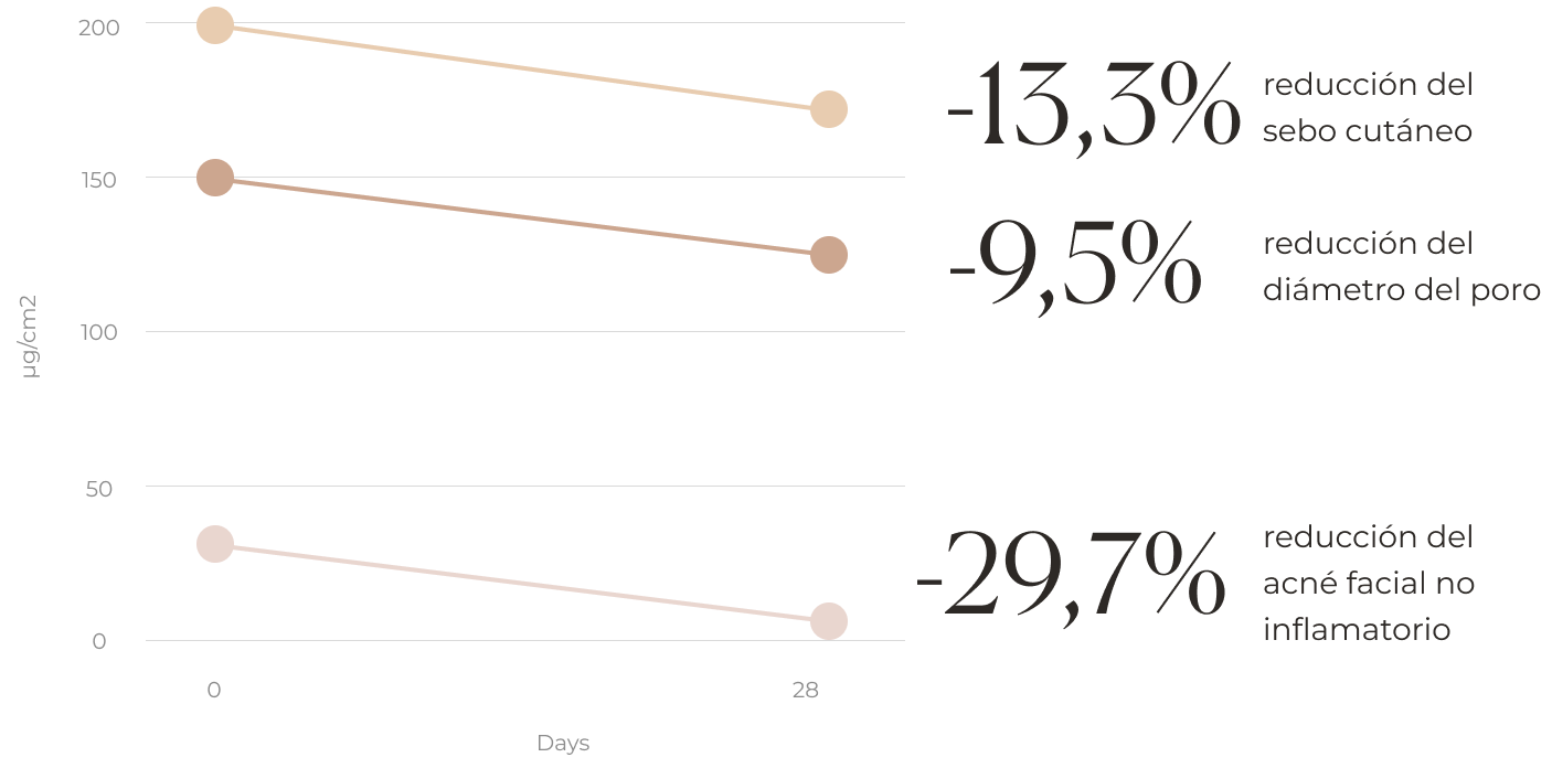 Gráfico de líneas que expresa como ha evolucionado la piel de los voluntarios en 28 días: el sebo cutáneo se ha reducido en un 13,3%, el diámetro del poro se ha reducido en un 9,5%, y el acné facial no inflamatorio se ha reducido en un 29,7%.