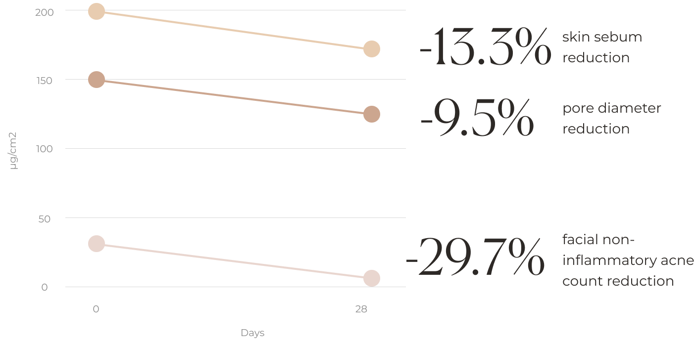 Line chart expressing the evolution of volunteers' skin over 28 days: sebum production has decreased by 13.3%, pore diameter has reduced by 9.5%, and non-inflammatory facial acne has decreased by 29.7%.